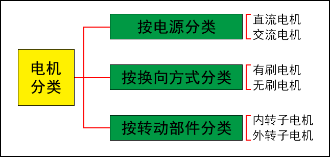 电机分类